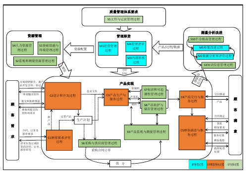 IATF16949最新版过程关系图