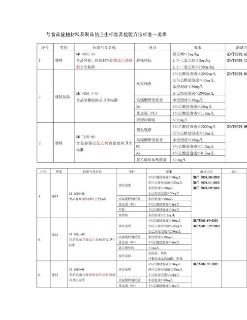 与食品接触材料及制品的卫生标准及检验方法标准一览表(精)