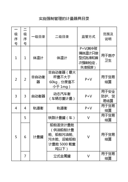 实施强制管理的计量器具目录(强制检定仪表清单)