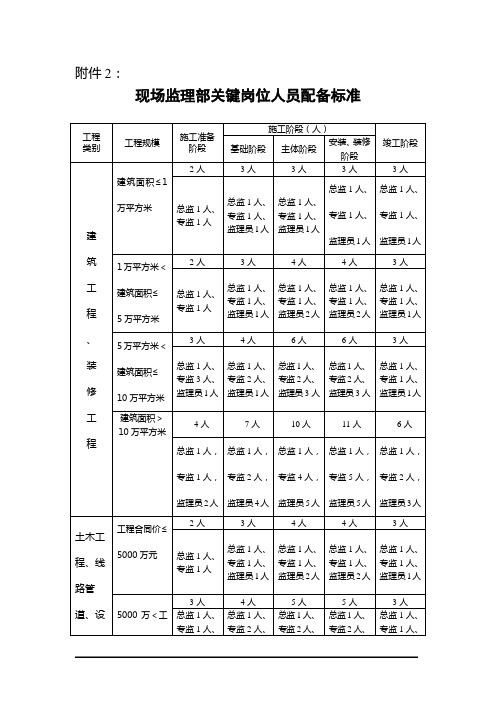 现场监理部关键岗位人员配备标准