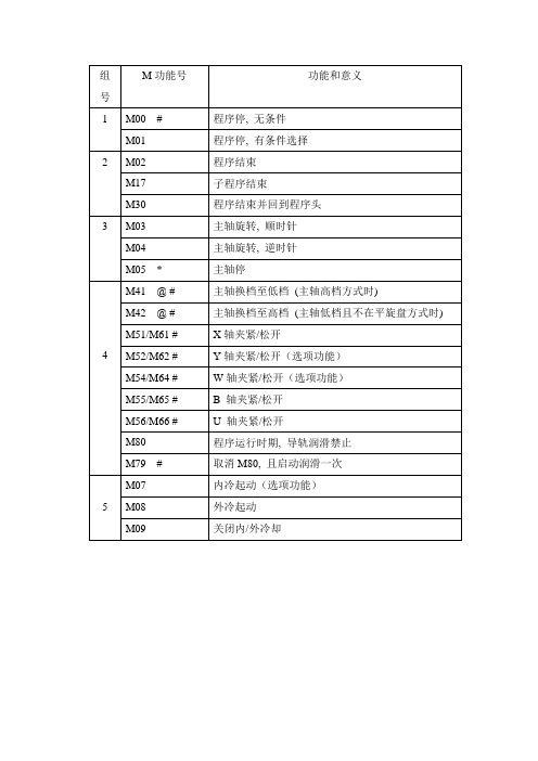 840D简明操作摘要