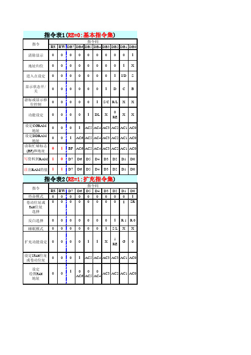 12864指令表