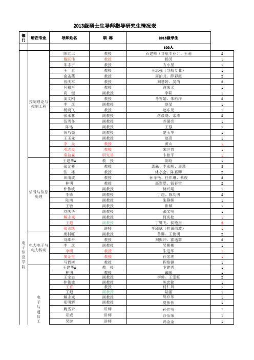 江苏科技大学2013级研究生导师名单汇总