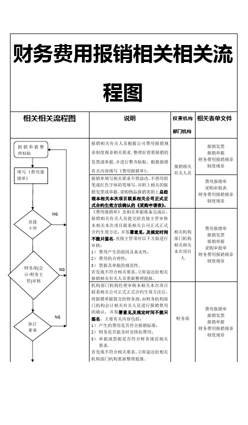 财务费用报销流程图