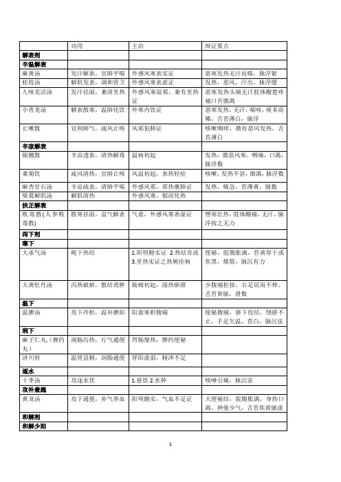 方剂学 功用  主治 辩证要点 表格 整理 中医药出版社 第二版