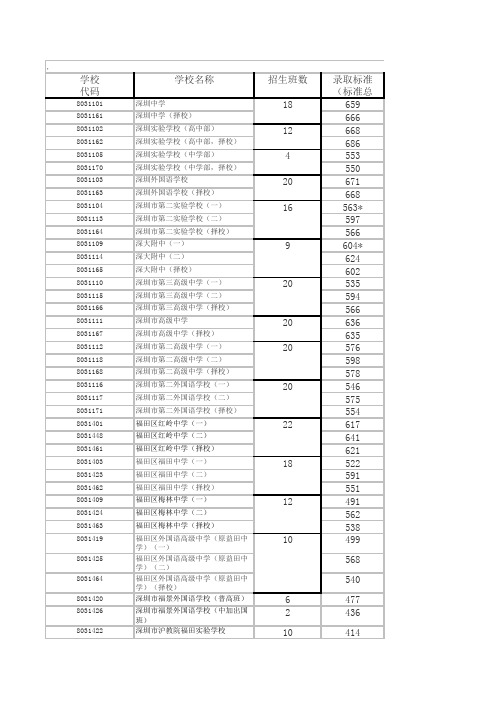 2011中考分数线