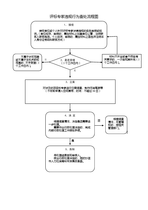 评标专家违规行为查处流程图