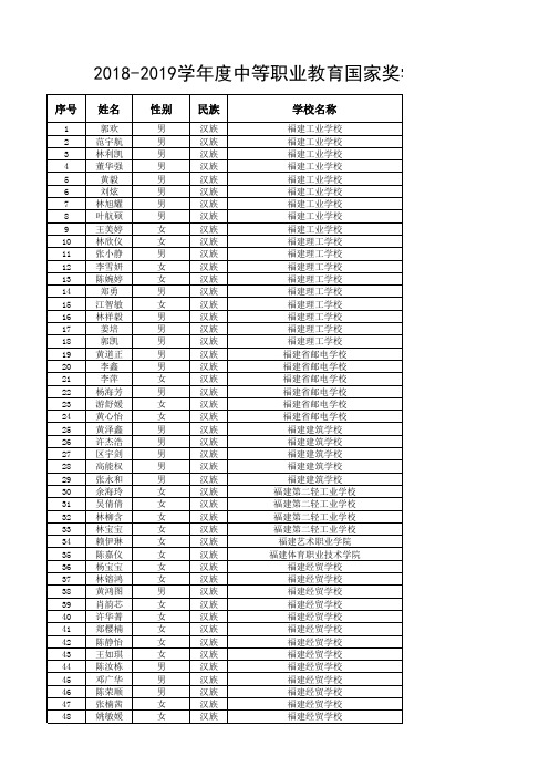 13福建 2018—2019学年度中等职业教育国家奖学金获奖学生名单