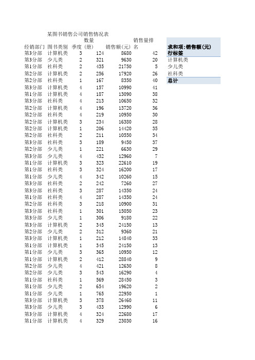 大学计算机基础上机实验指导教程(Windows7+Office2010)(第三版)实验指导素材库-某图书销售公司销售图书