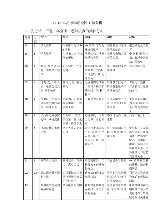 近5年高考物理试题分析