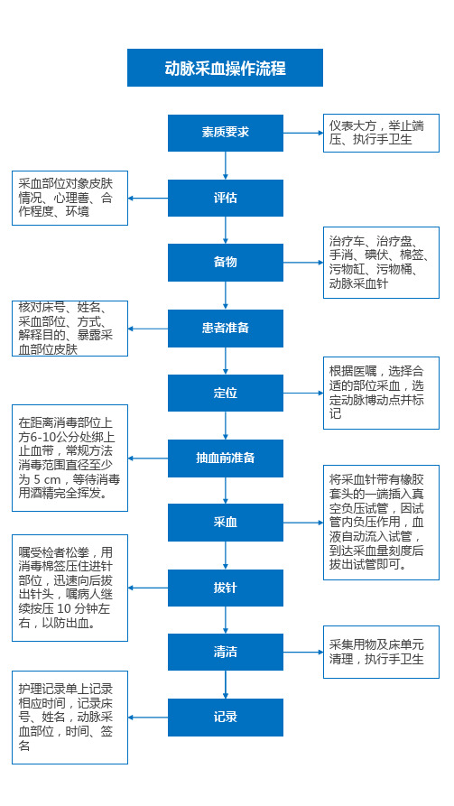 动脉采血操作流程