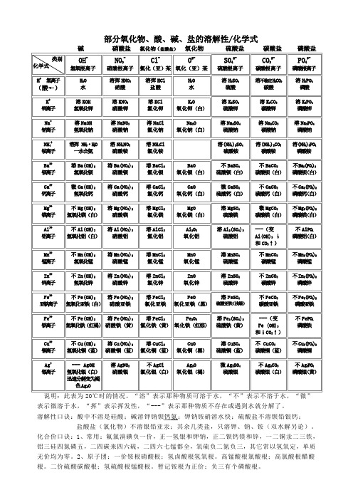 部分物质化学式、溶解性表