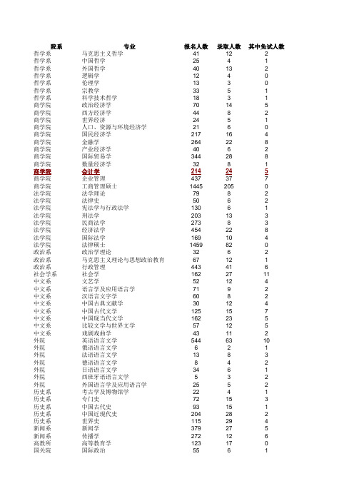 南京大学2003年硕士研究生录取情况