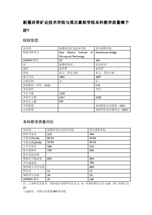 新墨西哥矿业技术学院与莫尔豪斯学院本科教学质量对比