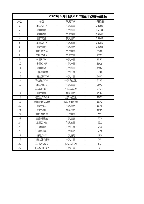 2020年8月日系SUV销量排行榜完整版