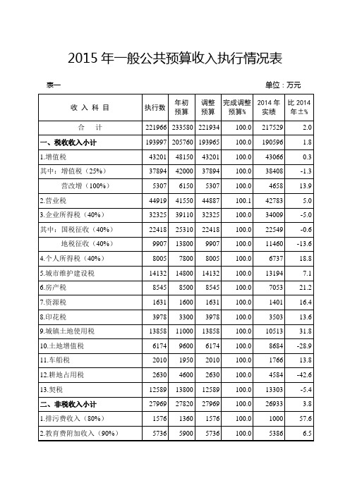 2015年一般公共预算收入执行情况表