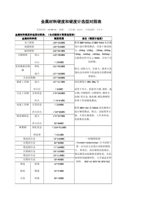 金属材料硬度和硬度计选型对照表