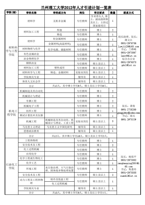 兰州理工大学2012年人才引进计划一览表.