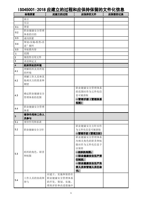 ISO45001-2018应建立的过程和应保持保留的文件化信息