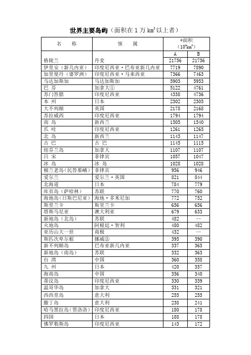 世界主要岛屿、河流、湖泊