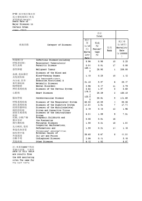 社会发展全国各省市区统计数据：3-33 部分地区城市居民主要疾病死亡率及死因构成(2018年)