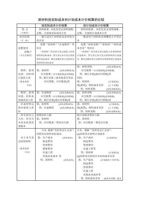 原材料按实际成本和计划成本计价核算的比较