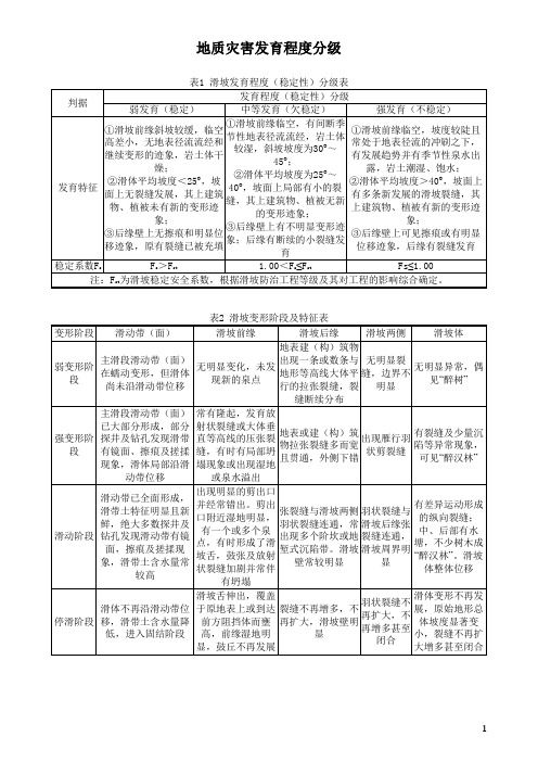 地质灾害发育程度分级