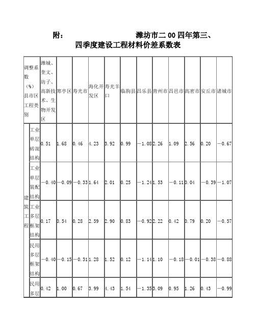 潍坊市建设工程材料价差系数表汇总表