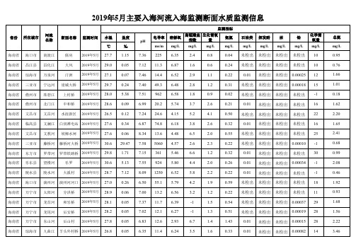 2019年5月主要入海河流入海监测断面水质监测信息