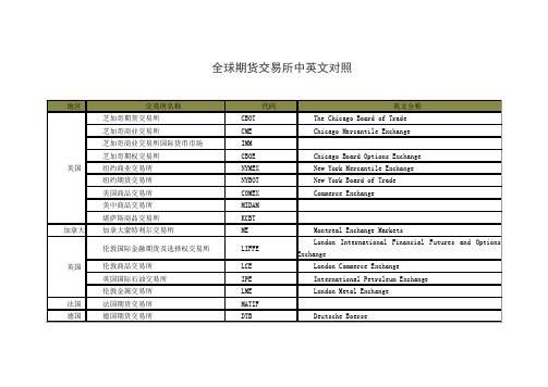 全球期货交易所中英文对照