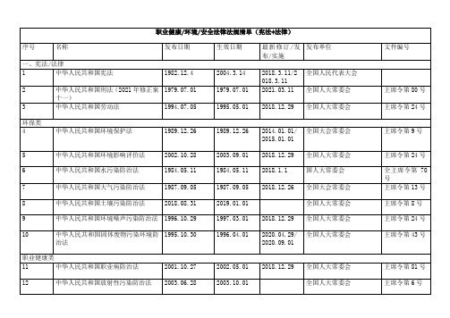 公司安全环保职业健康法规清单2024年