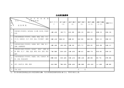 天安财产保险股份有限公司公众责任险条款(2009版)的费率