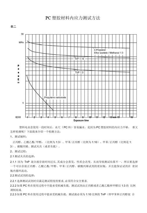 pc塑胶材料内应力测试方法.doc