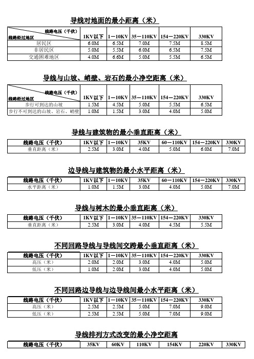 安全距离(送、配网)总表