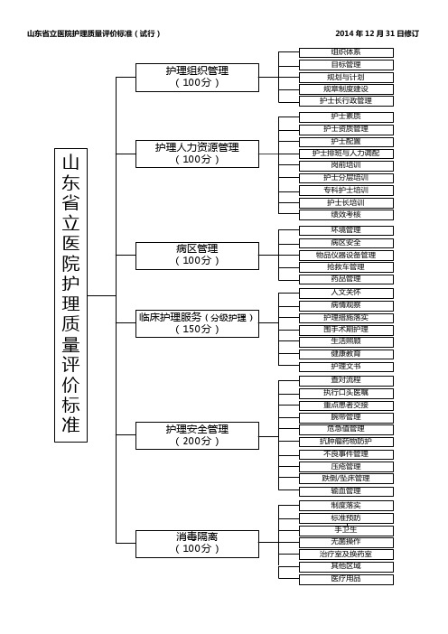 山东省立医院护理质量评价标准(2015年)