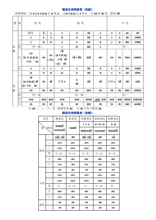 俄语名词形容词代词变格表