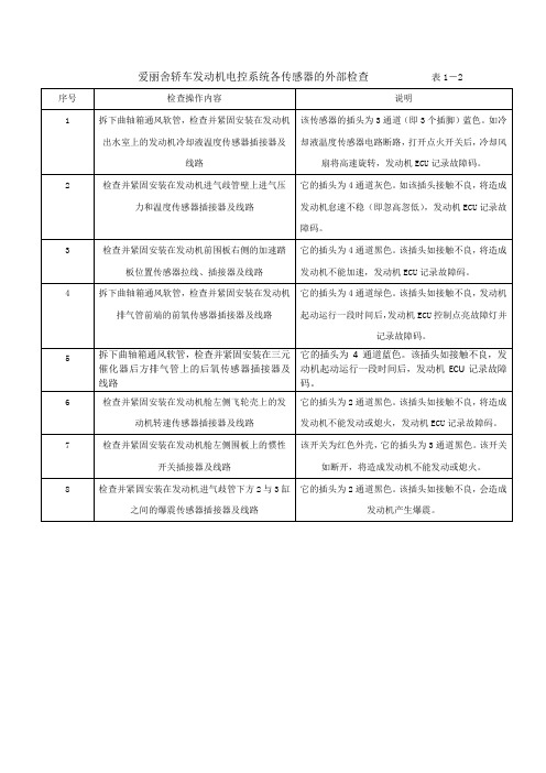 爱丽舍轿车发动机电控系统各传感器的外部检查                           表1