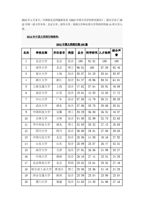 2012中国大学排行榜100强