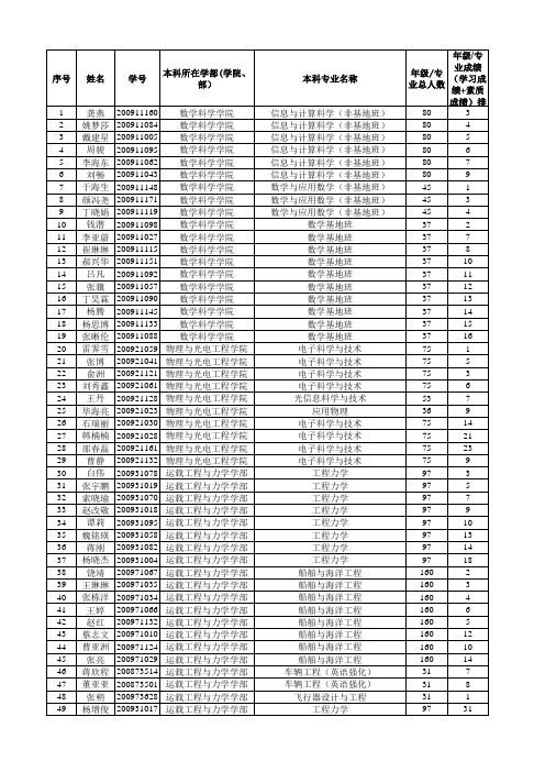 大连理工大学推荐2013届优秀本科毕业生免试攻读本校硕士学位研究生名单(第一批)_2012929165319