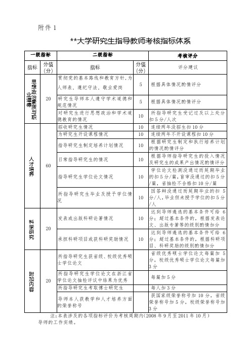 XX大学研究生指导教师考核指标体系【模板】