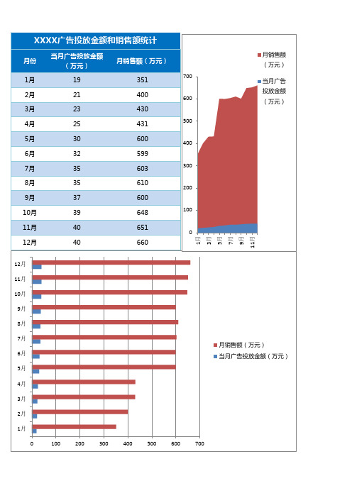 广告投放金额和销售额统计excel表格模板