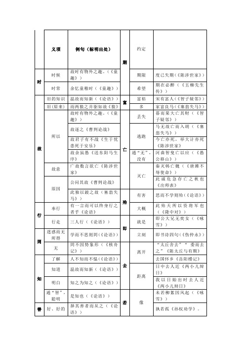 初中文言文词语一词多义归类