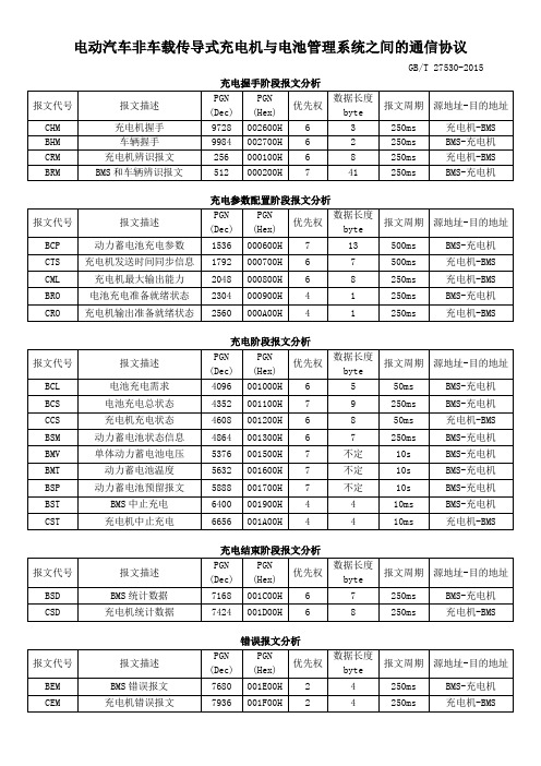 电动汽车非车载传导式充电机与电池管理系统之间的通信协议-报文