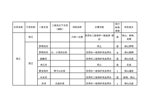 保山市地表水水环境功能区划分结果表