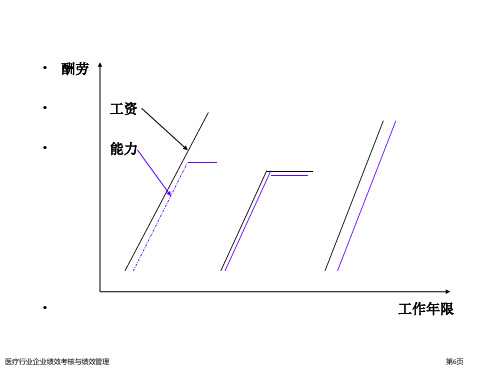 医疗行业企业绩效考核与绩效管理