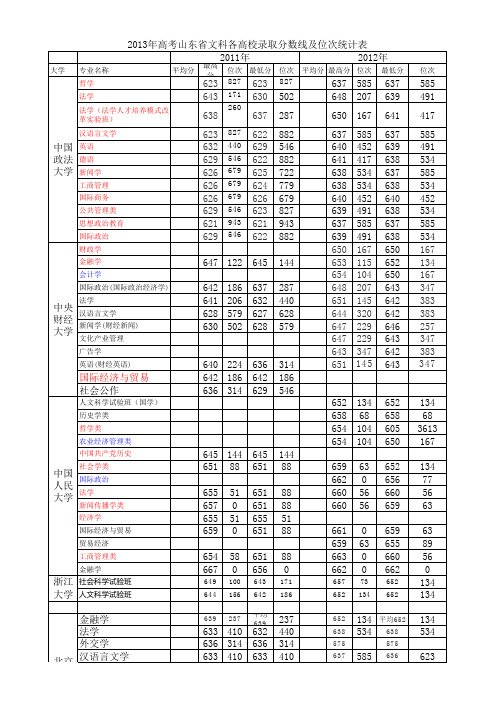 2013年在山东省招生的有关高校历年录取分数线及位次统计表