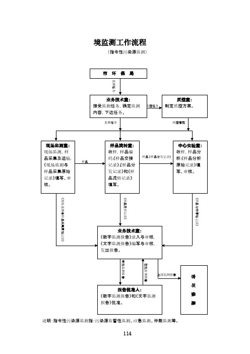 [VIP专享]环境监测工作流程