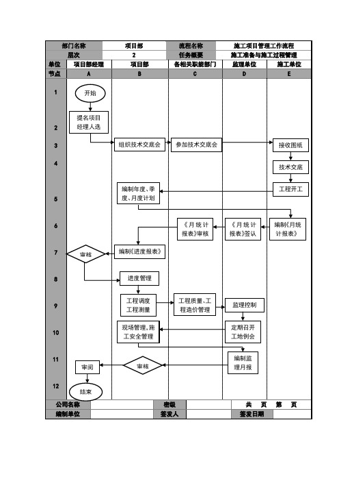 施工项目管理工作流程图