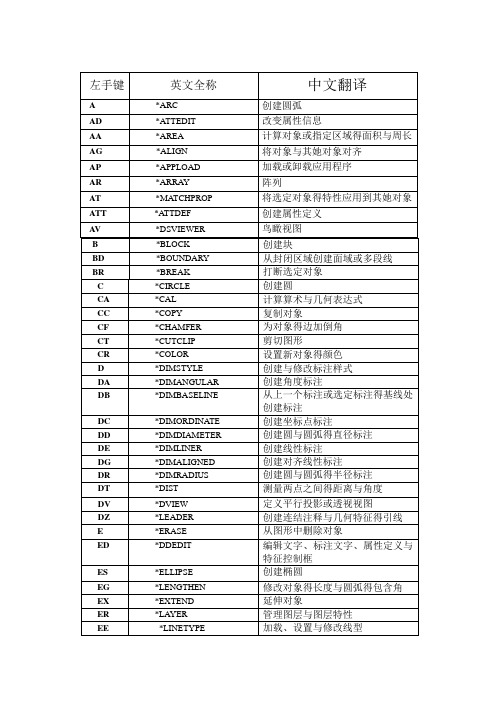 CAD左手键大全