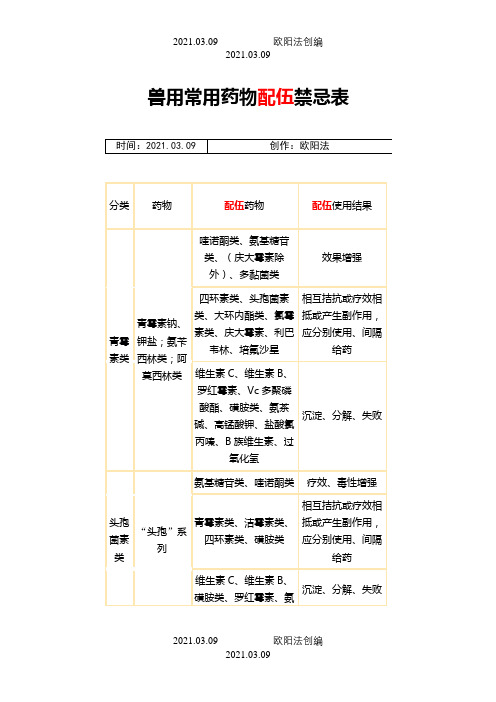 兽用常用药物配伍禁忌表之欧阳法创编